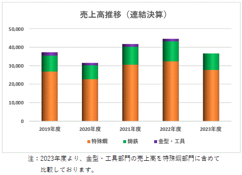 売上高推移（連結決算）