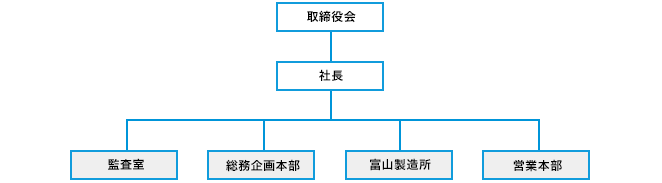 職制におけるコンプライアンスの推進 組織表